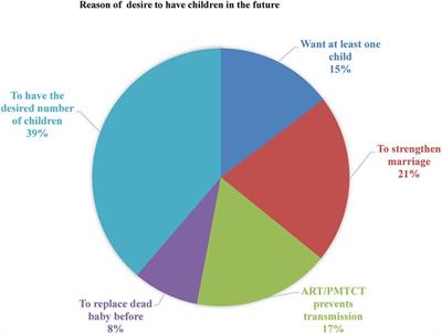 Fertility desire and associated factors among women of reproductive age living with HIV/AIDS attending antiretroviral therapy clinic in Arba Minch General Hospital, South Ethiopia, 2021